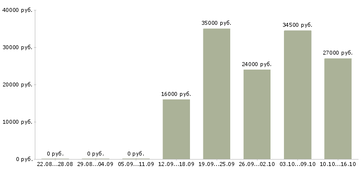 Вакансии руководитель администраторов Якутия - Медиана зарплат руководитель администраторов Якутия за 2 месяца