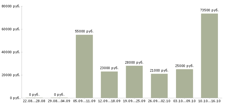 Вакансии руководитель отдела в Челябинске - Медиана зарплат руководитель отдела в Челябинске за 2 месяца