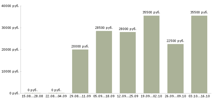 Вакансии руководитель работ в Сочи - Медиана зарплат руководитель работ в Сочи за 2 месяца
