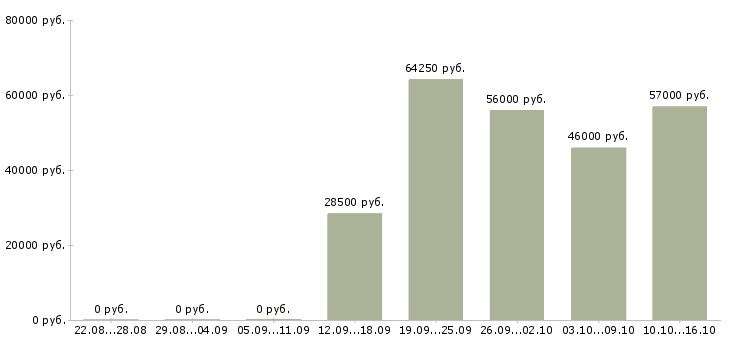 Вакансии с жильем в Волгограде - Медиана зарплат с жильем в Волгограде за 2 месяца