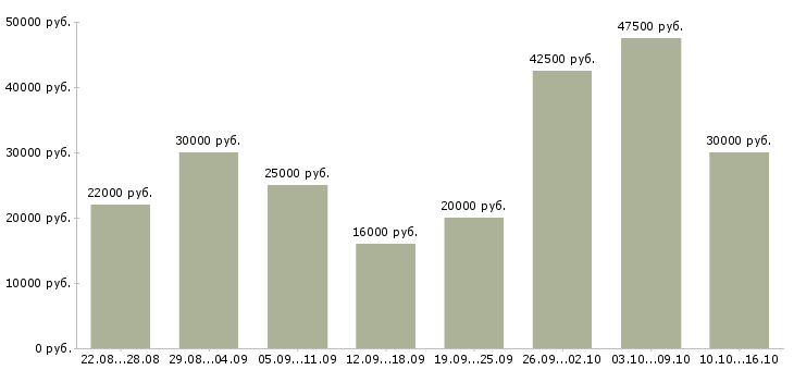Вакансии с клиентами в Вологде - Медиана зарплат с клиентами в Вологде за 2 месяца