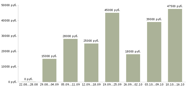 Вакансии секретарь в компанию Санкт-петербург - Медиана зарплат секретарь в компанию Санкт-петербург за 2 месяца