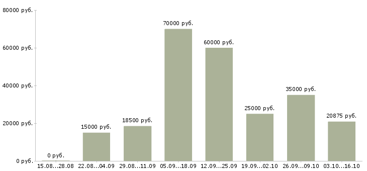Вакансии секретарь компании Санкт-петербург - Медиана зарплат секретарь компании Санкт-петербург за 2 месяца