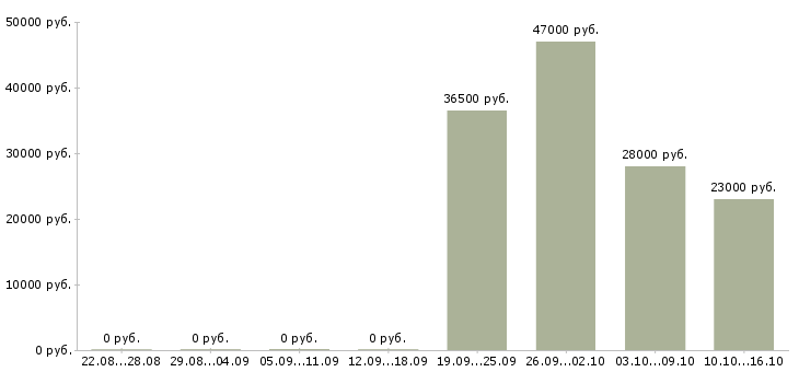 Вакансии секретарь отдела Якутия - Медиана зарплат секретарь отдела Якутия за 2 месяца