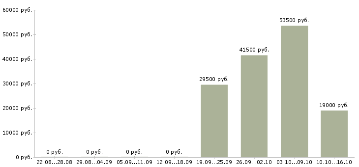Вакансии секретарь офис менеджер Якутия - Медиана зарплат секретарь офис менеджер Якутия за 2 месяца