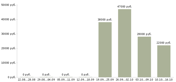 Вакансии секретарь помощник руководителя Якутия - Медиана зарплат секретарь помощник руководителя Якутия за 2 месяца