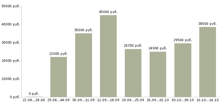 Вакансии склад в Красноярске - Медиана зарплат склад в Красноярске за 2 месяца