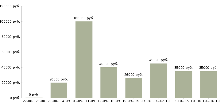 Вакансии сотрудник в офис в Челябинске - Медиана зарплат сотрудник в офис в Челябинске за 2 месяца