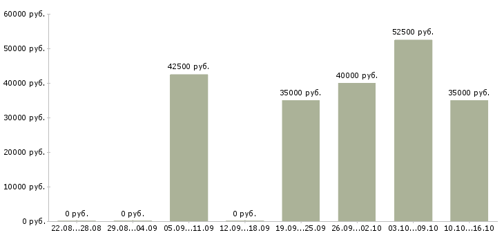 Вакансии сотрудник для совместного бизнеса в Москве - Медиана зарплат сотрудник для совместного бизнеса в Москве за 2 месяца