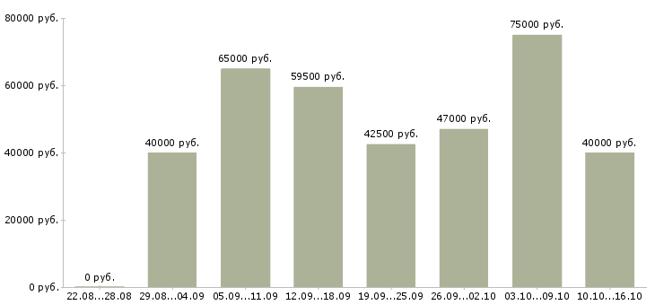 Вакансии сотрудник для управленческой работы в Москве - Медиана зарплат сотрудник для управленческой работы в Москве за 2 месяца