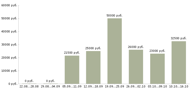 Вакансии сотрудник офиса Ростов-на-дону - Медиана зарплат сотрудник офиса Ростов-на-дону за 2 месяца