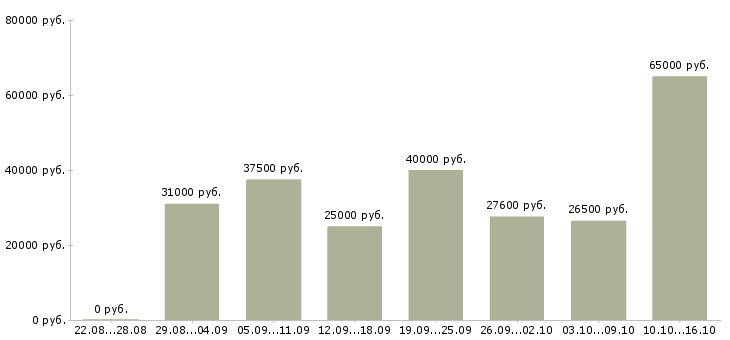 Вакансии сотрудник по работе с клиентами в Казани - Медиана зарплат сотрудник по работе с клиентами в Казани за 2 месяца