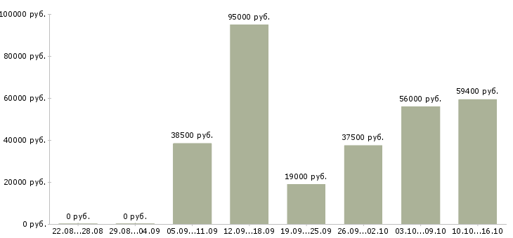 Вакансии сотрудник производства Башкортостан - Медиана зарплат сотрудник производства Башкортостан за 2 месяца