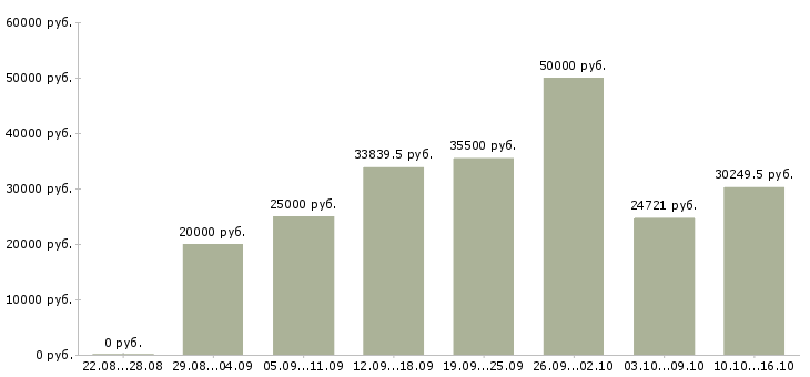 Вакансии специалист в Курске - Медиана зарплат специалист в Курске за 2 месяца