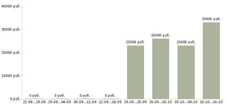 Вакансии специалист в бухгалтерию Коми - Медиана зарплат специалист в бухгалтерию Коми за 2 месяца
