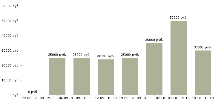 Вакансии специалист в интернет магазин в Москве - Медиана зарплат специалист в интернет магазин в Москве за 2 месяца