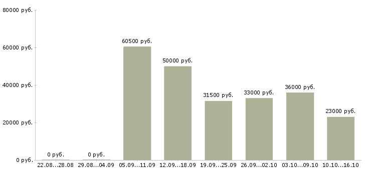 Вакансии специалист по оформлению в Красноярске - Медиана зарплат специалист по оформлению в Красноярске за 2 месяца