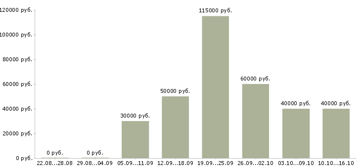 Вакансии специалист по регистрации в Москве - Медиана зарплат специалист по регистрации в Москве за 2 месяца