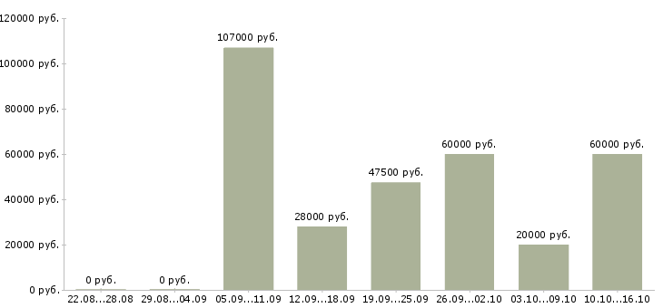 Вакансии специалист социального отдела в Москве - Медиана зарплат специалист социального отдела в Москве за 2 месяца