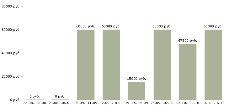Вакансии специалист центра поддержки клиентов в Москве - Медиана зарплат специалист центра поддержки клиентов в Москве за 2 месяца