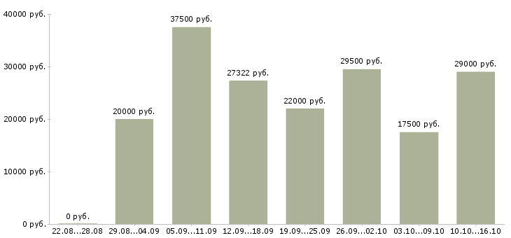 Вакансии специалисты в Смоленске - Медиана зарплат специалисты в Смоленске за 2 месяца