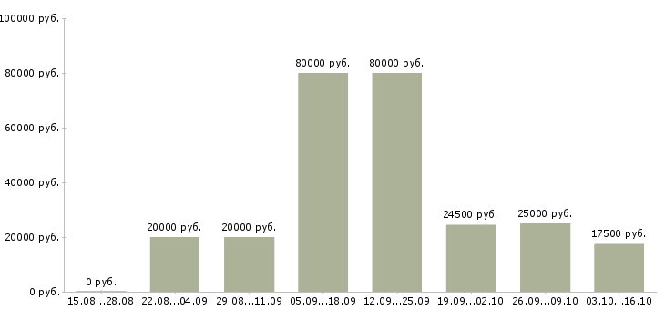 Вакансии строительство в Брянске - Медиана зарплат строительство в Брянске за 2 месяца