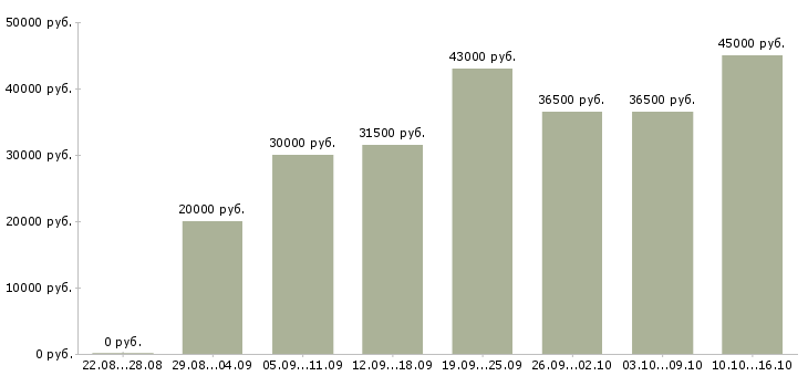 Вакансии строительство в Иваново - Медиана зарплат строительство в Иваново за 2 месяца