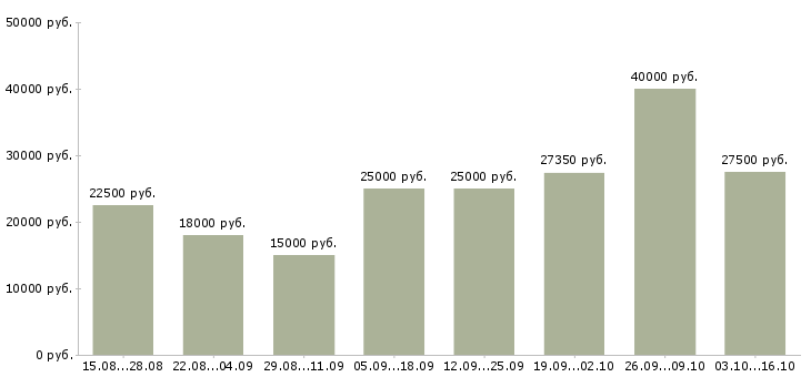 Вакансии требуются сотрудники в компанию в Новосибирске - Медиана зарплат требуются сотрудники в компанию в Новосибирске за 2 месяца