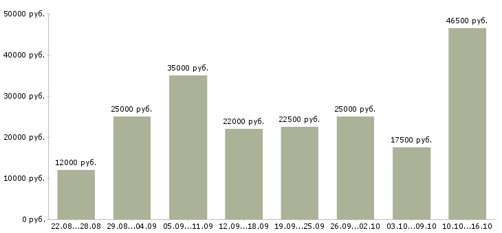 Вакансии удаленная интернет Санкт-петербург - Медиана зарплат удаленная интернет Санкт-петербург за 2 месяца