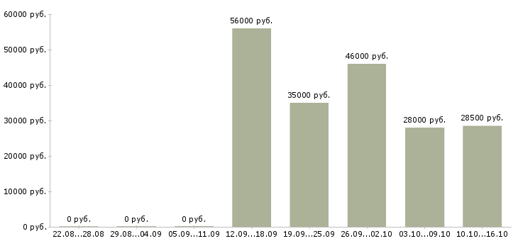 Вакансии упаковщик Якутия - Медиана зарплат упаковщик Якутия за 2 месяца