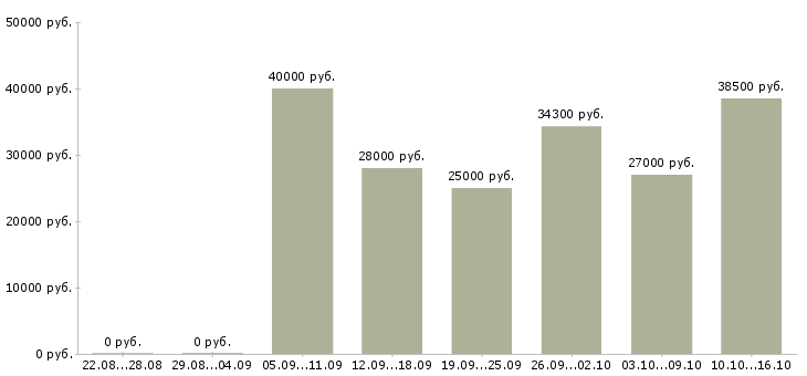 Вакансии упаковщик с еженедельной оплатой в Москве - Медиана зарплат упаковщик с еженедельной оплатой в Москве за 2 месяца