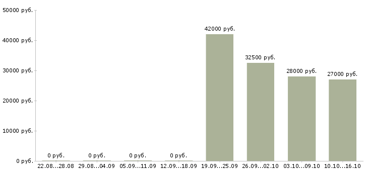 Вакансии управляющий администратор Якутия - Медиана зарплат управляющий администратор Якутия за 2 месяца