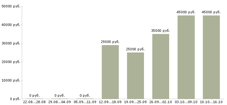Вакансии управляющий отдела продаж Коми - Медиана зарплат управляющий отдела продаж Коми за 2 месяца