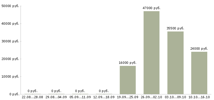 Вакансии управляющий по отделу продаж Коми - Медиана зарплат управляющий по отделу продаж Коми за 2 месяца