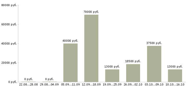 Вакансии экономист менеджер Санкт-петербург - Медиана зарплат экономист менеджер Санкт-петербург за 2 месяца