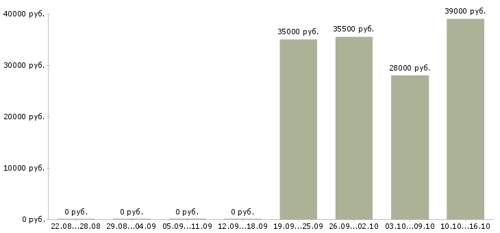 Вакансии юрист представитель Якутия - Медиана зарплат юрист представитель Якутия за 2 месяца
