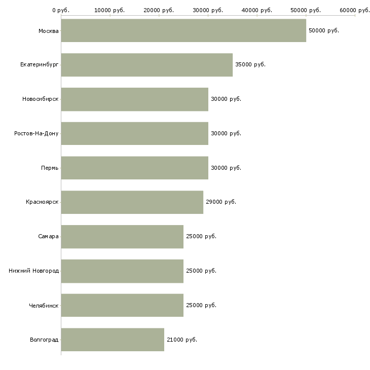 Поиск работы менеджер по организации труда-Медиана зарплаты для вакансии «менеджер по организации труда» в других городах