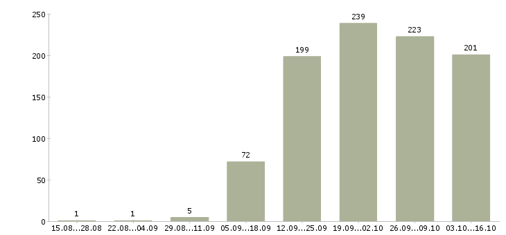 Работа менеджер по сетям Башкортостан - Число вакансий Башкортостан по специальности менеджер по сетям за 2 месяца