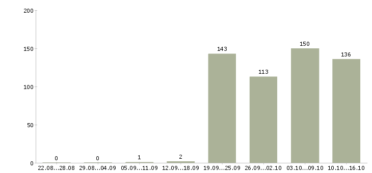 Работа экспедитор с водителем Башкортостан - Число вакансий Башкортостан по специальности экспедитор с водителем за 2 месяца
