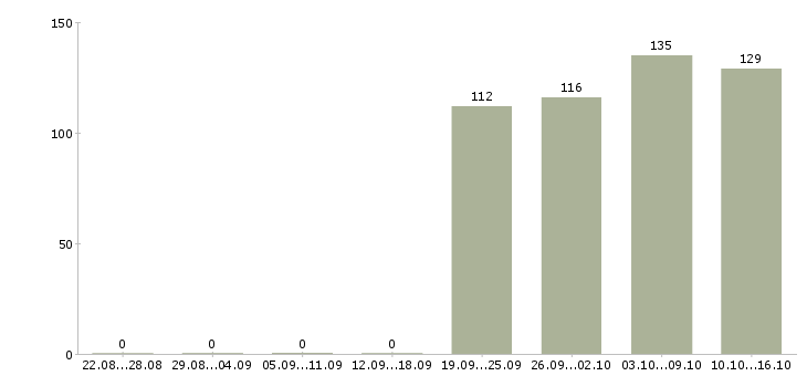 Работа помощник руководителя продаж Коми - Число вакансий Коми по специальности помощник руководителя продаж за 2 месяца