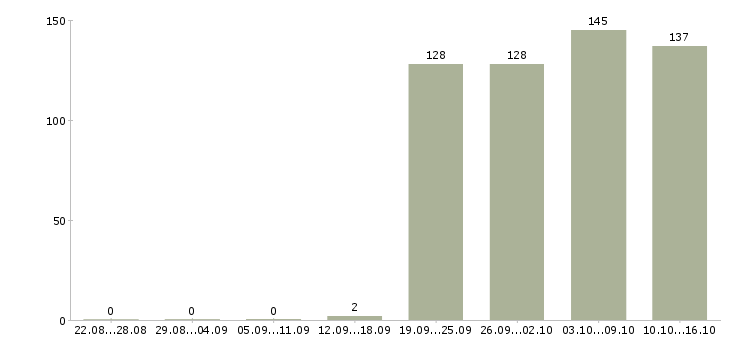 Работа специалист в бухгалтерию Коми - Число вакансий Коми по специальности специалист в бухгалтерию за 2 месяца
