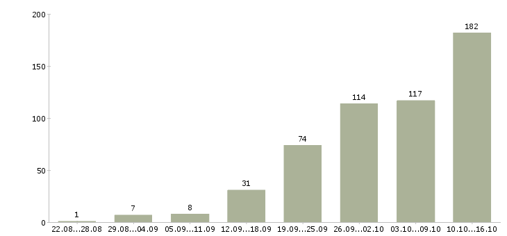 Работа интернет Мордовия - Число вакансий Мордовия по специальности интернет за 2 месяца