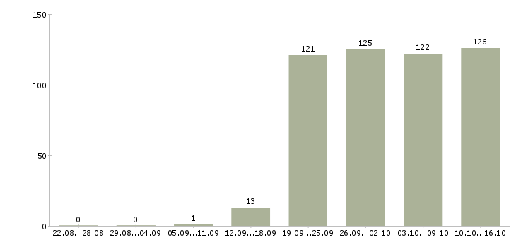 Работа менеджер в компанию Мордовия - Число вакансий Мордовия по специальности менеджер в компанию за 2 месяца