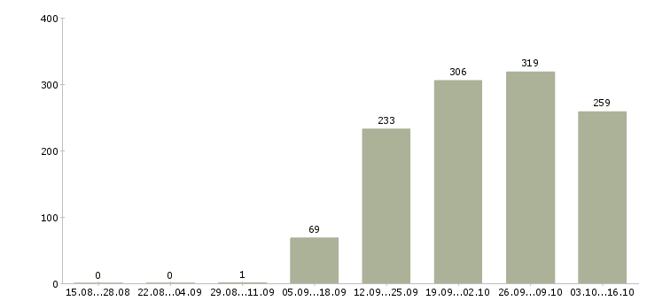 Работа менеджер компании Мордовия - Число вакансий Мордовия по специальности менеджер компании за 2 месяца