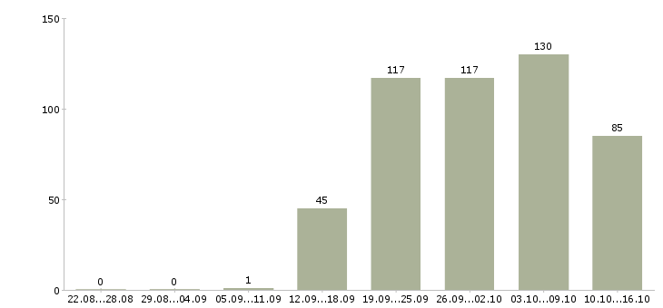 Работа помощник в бухгалтерию Нижний новгород - Число вакансий Нижний новгород по специальности помощник в бухгалтерию за 2 месяца
