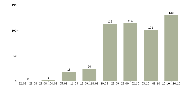 Работа продажа техники Нижний новгород - Число вакансий Нижний новгород по специальности продажа техники за 2 месяца