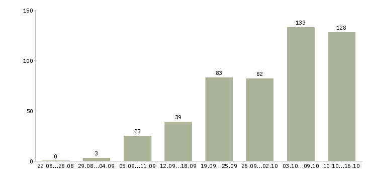 Работа с людьми Нижний новгород - Число вакансий Нижний новгород по специальности с людьми за 2 месяца