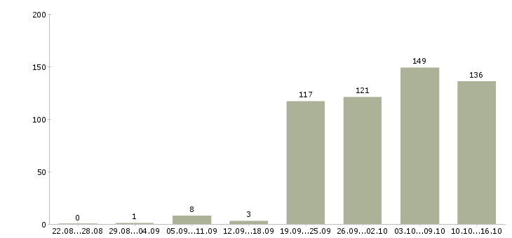 Работа специалист отдела продаж Нижний новгород - Число вакансий Нижний новгород по специальности специалист отдела продаж за 2 месяца