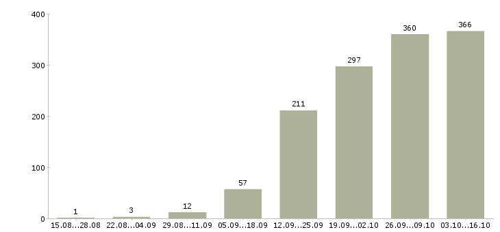Работа менеджер отдела Ростов-на-дону - Число вакансий Ростов-на-дону по специальности менеджер отдела за 2 месяца
