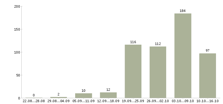 Работа водитель с категорией b с Санкт-петербург - Число вакансий Санкт-петербург по специальности водитель с категорией b с за 2 месяца